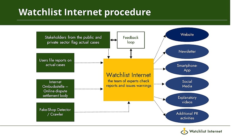 Watchlist Internet procedure